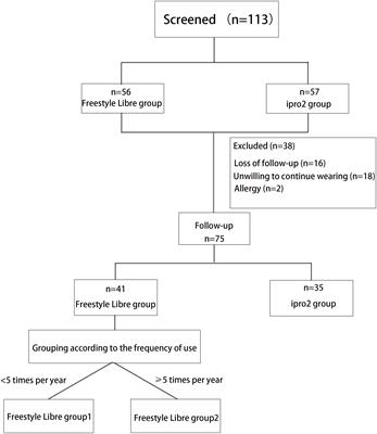 Flash glucose monitoring system help reduce the frequency of hypoglycemia and hypoglycemic fear behavior in type 1 diabetes patients